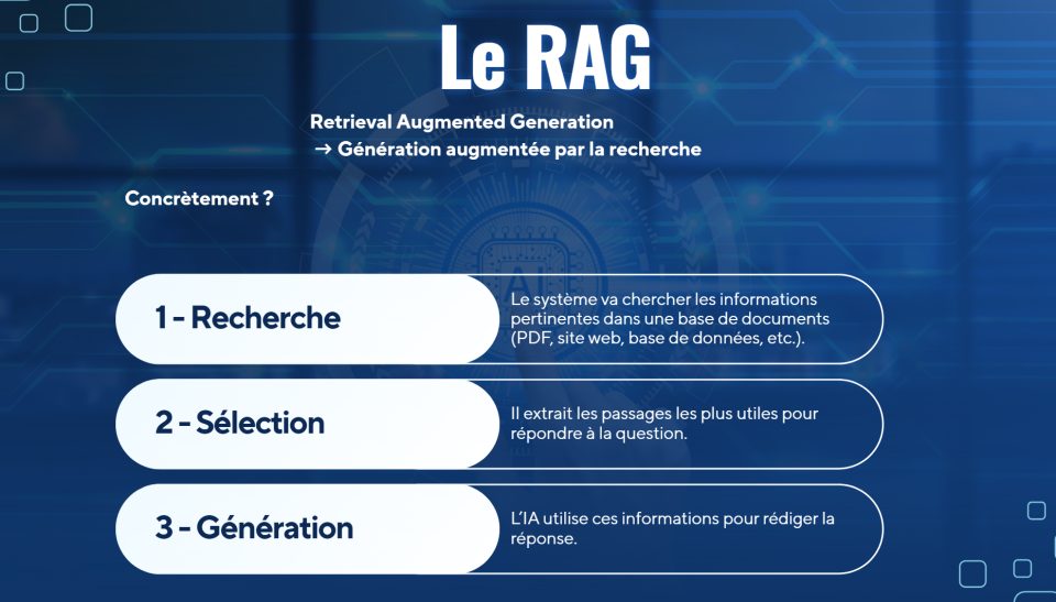 Schéma expliquant le RAG avec trois étapes : Recherche, Sélection et Génération sur fond bleu.