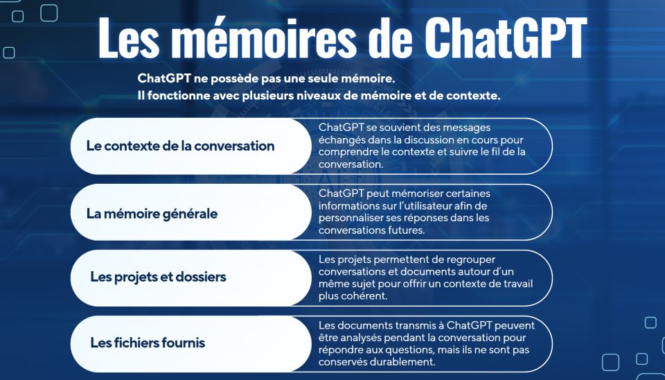 Infographie expliquant les différents niveaux de mémoire utilisés par ChatGPT pour améliorer les interactions.
