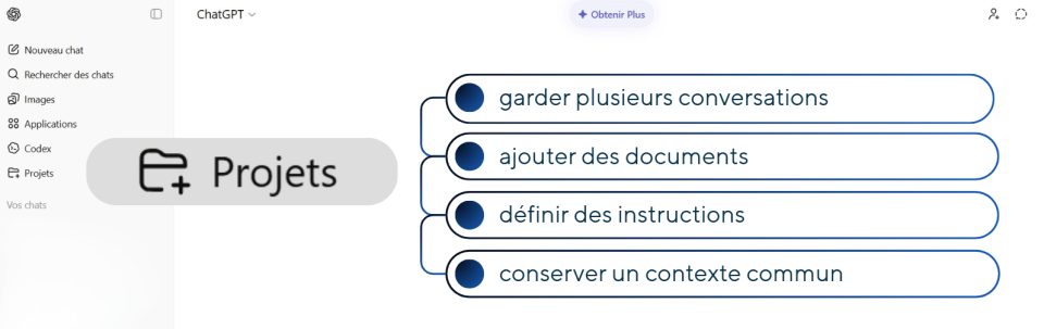 Interface de ChatGPT montrant la section Projets avec des fonctionnalités comme regrouper des conversations, ajouter des documents, définir des instructions et conserver un contexte commun.